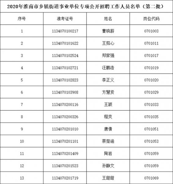 2020年淮南市鄉鎮街道事業單位專項公開招聘擬聘用人員名單公示 （第二批）