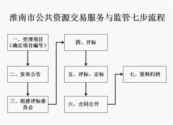 淮南：實施流程再造，簡化服務程序