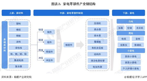 預見2023 中國家電零部件行業全景圖譜——市場現狀、競爭格局與發展趨勢
